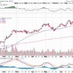 Moody’s Corporation 【MCO】投資情報： 2017年07月07日