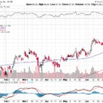 Citigroup Inc. 【C】投資情報： 2017年07月08日