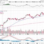 Moody’s Corporation 【MCO】投資情報： 2017年07月08日