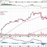 Apple, Inc. 【AAPL】投資情報： 2017年07月10日