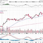 Moody’s Corporation 【MCO】投資情報： 2017年07月11日