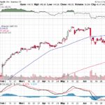 Apple, Inc. 【AAPL】投資情報： 2017年07月11日