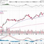 Moody’s Corporation 【MCO】投資情報： 2017年07月12日