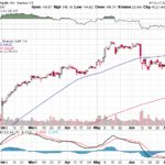 Apple, Inc. 【AAPL】投資情報： 2017年07月12日