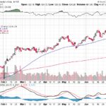 Moody’s Corporation 【MCO】投資情報： 2017年07月13日