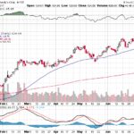 Moody’s Corporation 【MCO】投資情報： 2017年07月14日