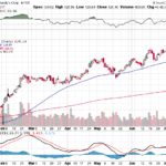 Moody’s Corporation 【MCO】投資情報： 2017年07月15日