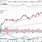 Moody’s Corporation 【MCO】投資情報： 2017年07月18日