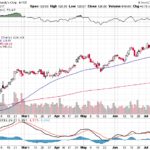 Moody’s Corporation 【MCO】投資情報： 2017年07月20日