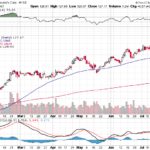 Moody’s Corporation 【MCO】投資情報： 2017年07月21日