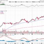 Moody’s Corporation 【MCO】投資情報： 2017年07月22日