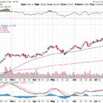 Moody’s Corporation 【MCO】投資情報： 2017年07月25日