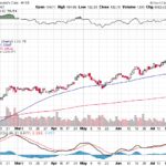 Moody’s Corporation 【MCO】投資情報： 2017年07月26日