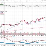 Moody’s Corporation 【MCO】投資情報： 2017年07月27日