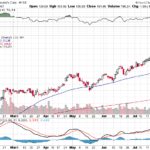 Moody’s Corporation 【MCO】投資情報： 2017年07月28日