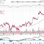 Citigroup Inc. 【C】投資情報： 2017年08月01日