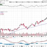 Moody’s Corporation 【MCO】投資情報： 2017年08月01日