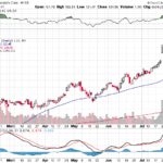 Moody’s Corporation 【MCO】投資情報： 2017年08月02日