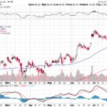 Citigroup Inc. 【C】投資情報： 2017年08月03日