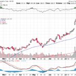 Moody’s Corporation 【MCO】投資情報： 2017年08月03日