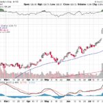 Moody’s Corporation 【MCO】投資情報： 2017年08月04日