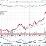 Moody’s Corporation 【MCO】投資情報： 2017年08月08日