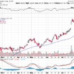 Moody’s Corporation 【MCO】投資情報： 2017年08月09日