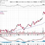 Moody’s Corporation 【MCO】投資情報： 2017年08月10日