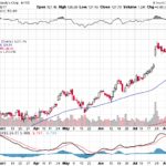 Moody’s Corporation 【MCO】投資情報： 2017年08月12日