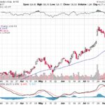 Moody’s Corporation 【MCO】投資情報： 2017年08月15日