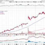 Alibaba Group Holding Ltd. 【BABA】投資情報： 2017年08月17日