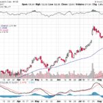 Moody’s Corporation 【MCO】投資情報： 2017年08月18日