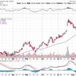 Moody’s Corporation 【MCO】投資情報： 2017年08月19日