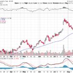 Moody’s Corporation 【MCO】投資情報： 2017年08月23日