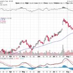 Moody’s Corporation 【MCO】投資情報： 2017年08月24日