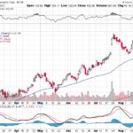 Moody’s Corporation 【MCO】投資情報： 2017年08月26日