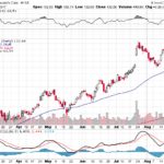 Moody’s Corporation 【MCO】投資情報： 2017年08月29日