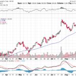 Moody’s Corporation 【MCO】投資情報： 2017年09月01日