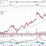 Moody’s Corporation 【MCO】投資情報： 2017年09月02日