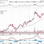 Moody’s Corporation 【MCO】投資情報： 2017年09月06日