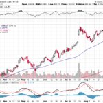 Moody’s Corporation 【MCO】投資情報： 2017年09月08日