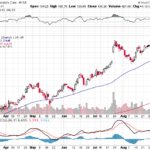 Moody’s Corporation 【MCO】投資情報： 2017年09月09日