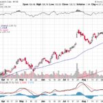 Moody’s Corporation 【MCO】投資情報： 2017年09月12日