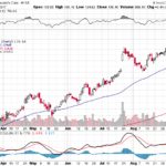 Moody’s Corporation 【MCO】投資情報： 2017年09月13日