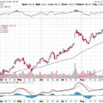 Moody’s Corporation 【MCO】投資情報： 2017年09月14日