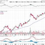 Moody’s Corporation 【MCO】投資情報： 2017年09月22日