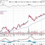 Moody’s Corporation 【MCO】投資情報： 2017年09月28日