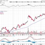 Moody’s Corporation 【MCO】投資情報： 2017年09月29日