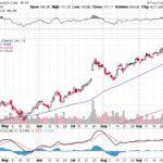 Moody’s Corporation 【MCO】投資情報： 2017年10月05日