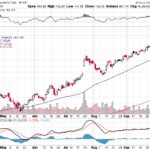 Moody’s Corporation 【MCO】投資情報： 2017年10月06日